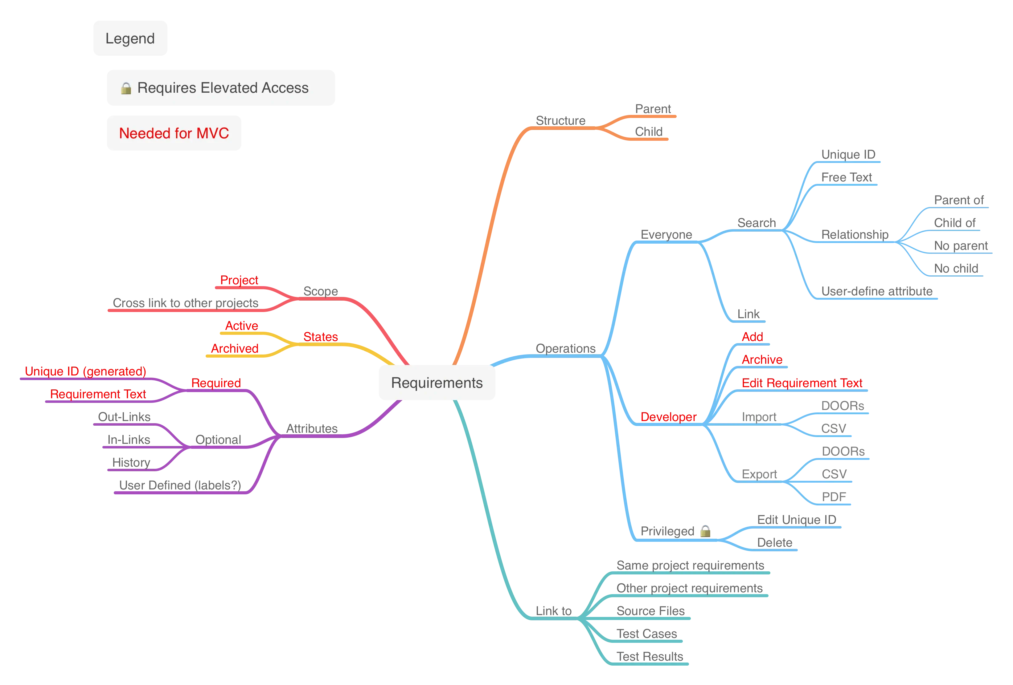 Test Graphs