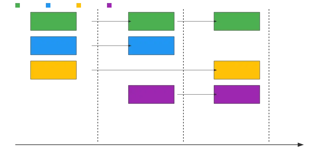 Requirement version timeline diagram