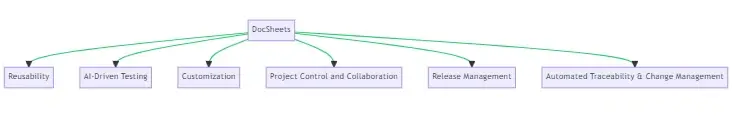 DocSheets Feature Diagram